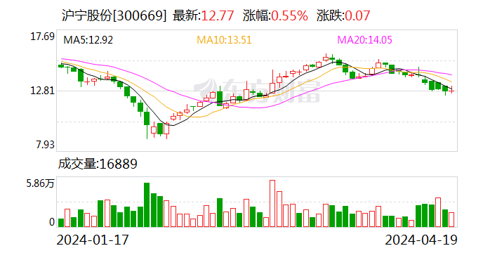 沪宁股份：2023年净利润同比下降6.24% 拟10派1.2元