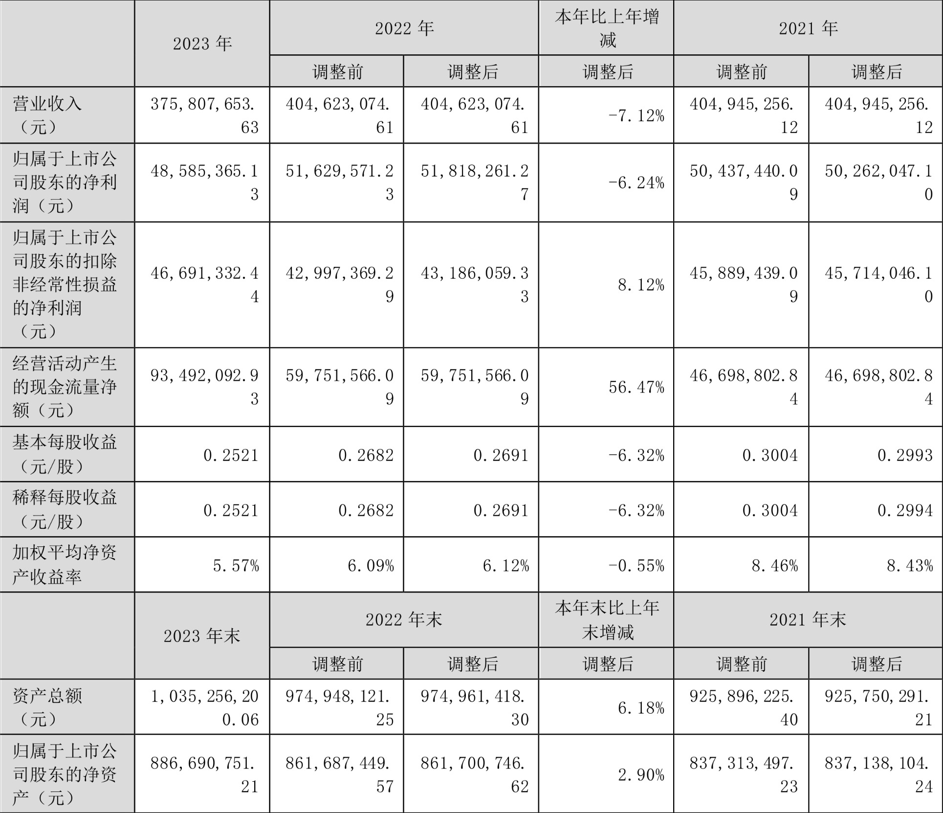 沪宁股份：2023年净利润同比下降6.24% 拟10派1.2元