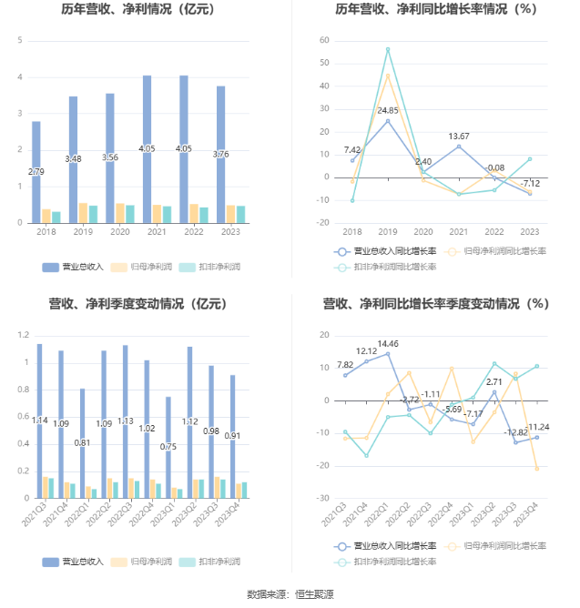 沪宁股份：2023年净利润同比下降6.24% 拟10派1.2元