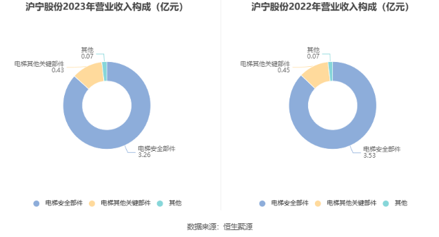 沪宁股份：2023年净利润同比下降6.24% 拟10派1.2元