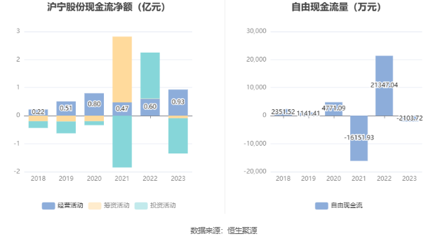 沪宁股份：2023年净利润同比下降6.24% 拟10派1.2元