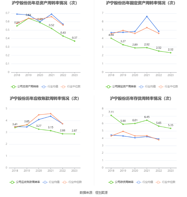 沪宁股份：2023年净利润同比下降6.24% 拟10派1.2元