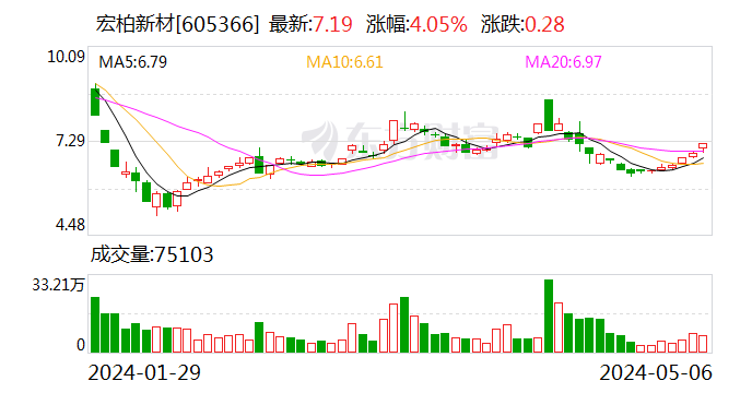 宏柏新材：和光电子拟减持公司不超过0.61%股份