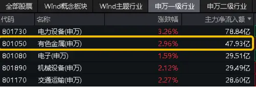 “钴奶奶”登场！重磅新规将出，锂电狂飙，能源金属获益！有色龙头ETF（159876）盘中涨超3%！